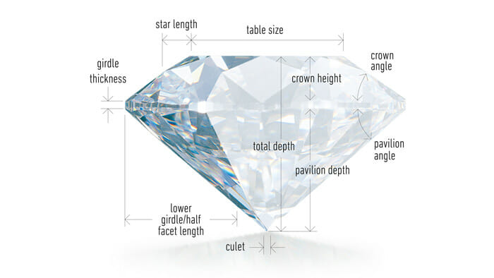 An illustration showing the ideal cut proportions of a diamond. This is one of the 4 cs of diamonds.